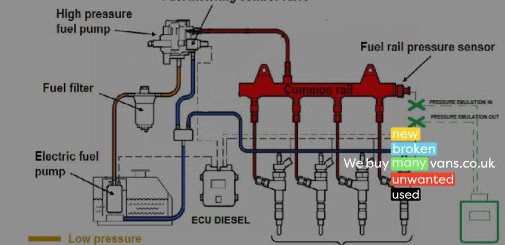 The Fuel System And Your Van_